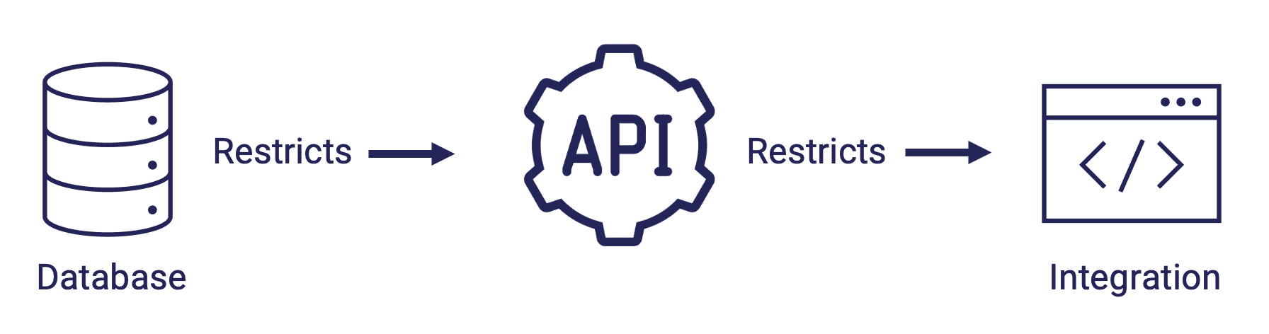 Diagram showing database and API restrictions