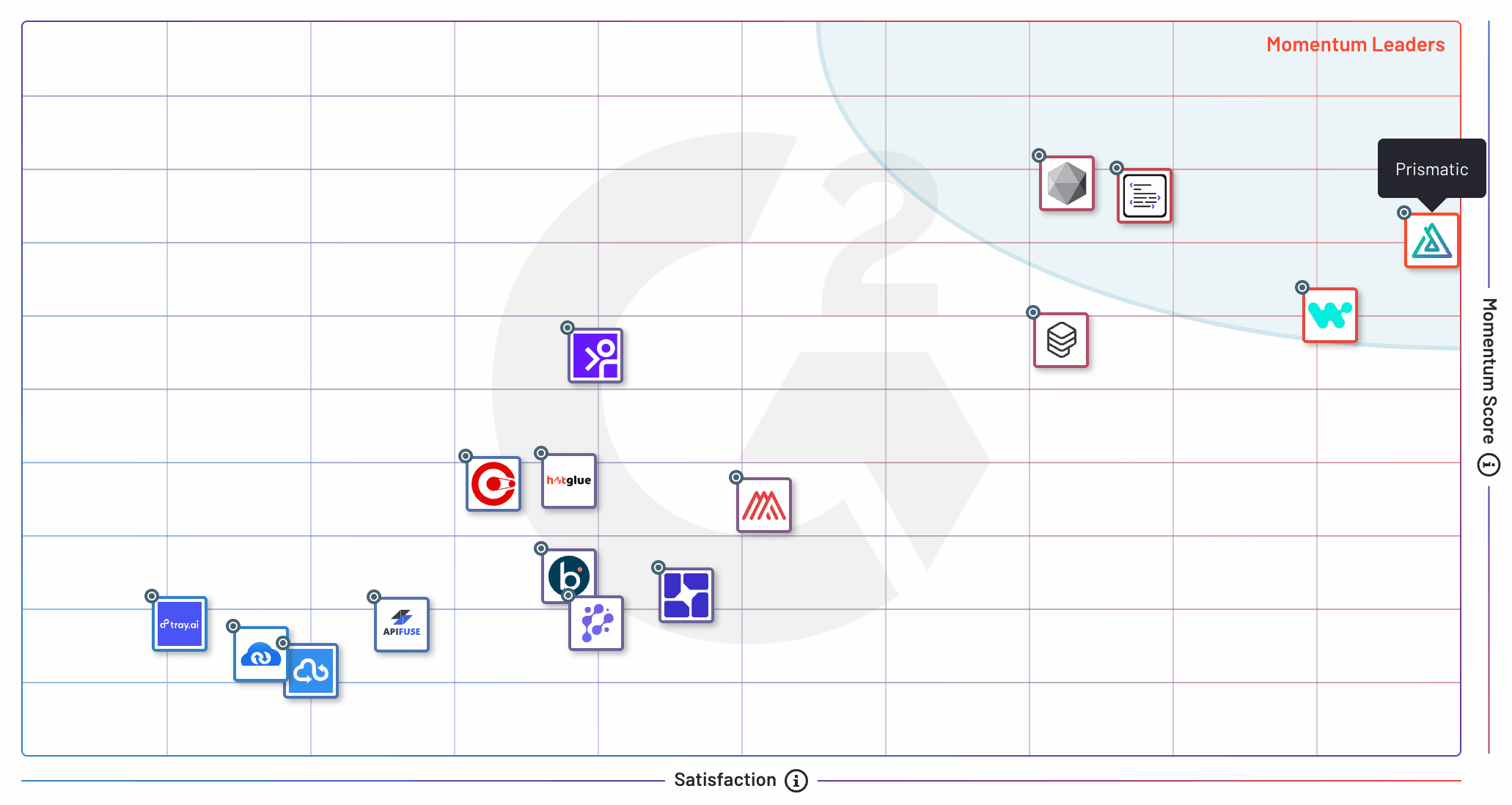 G2 Fall Momentum Grid for Embedded Integration Platforms