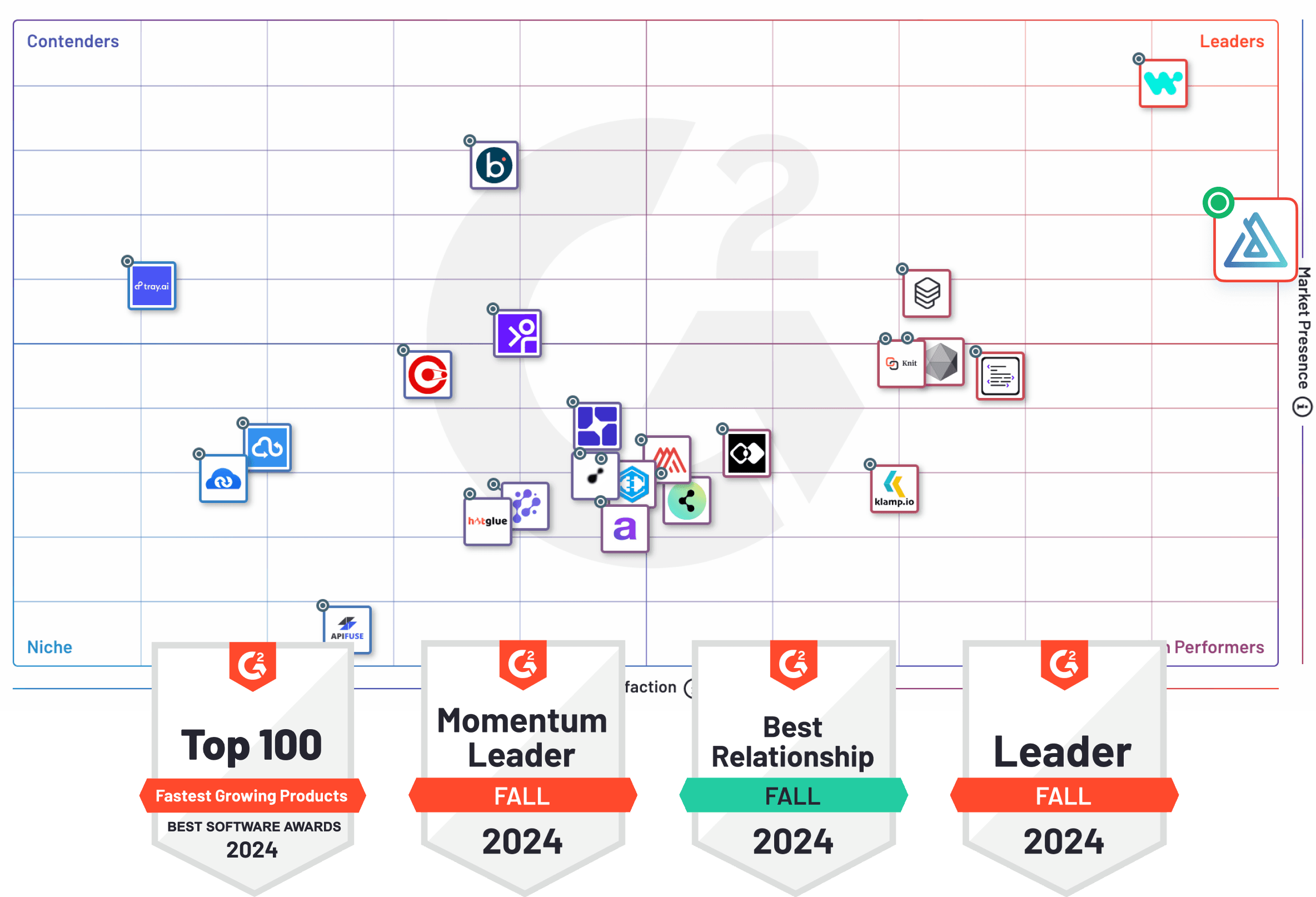 Map of competitor satisfaction rate