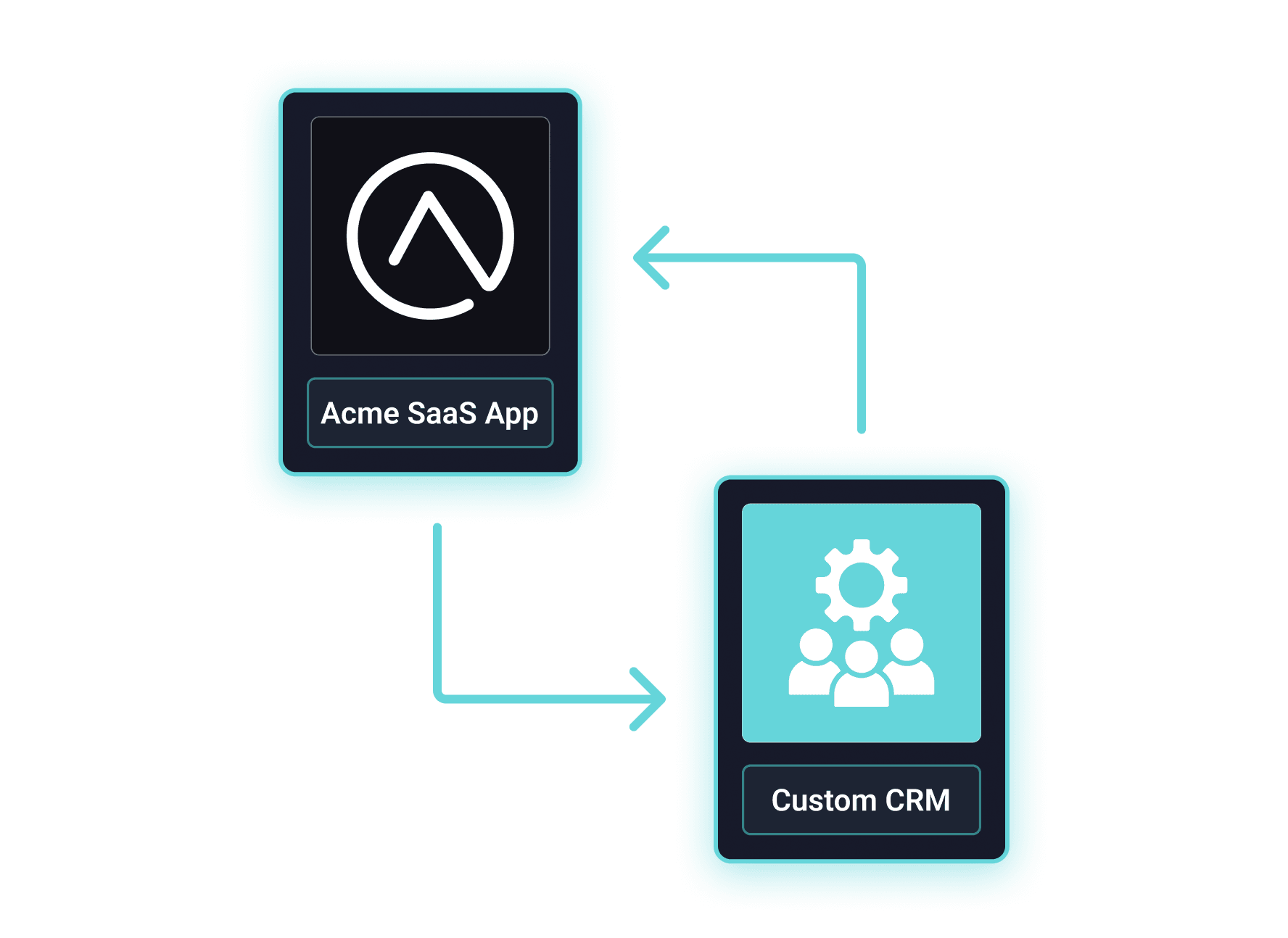 Simple SaaS to CRM flow