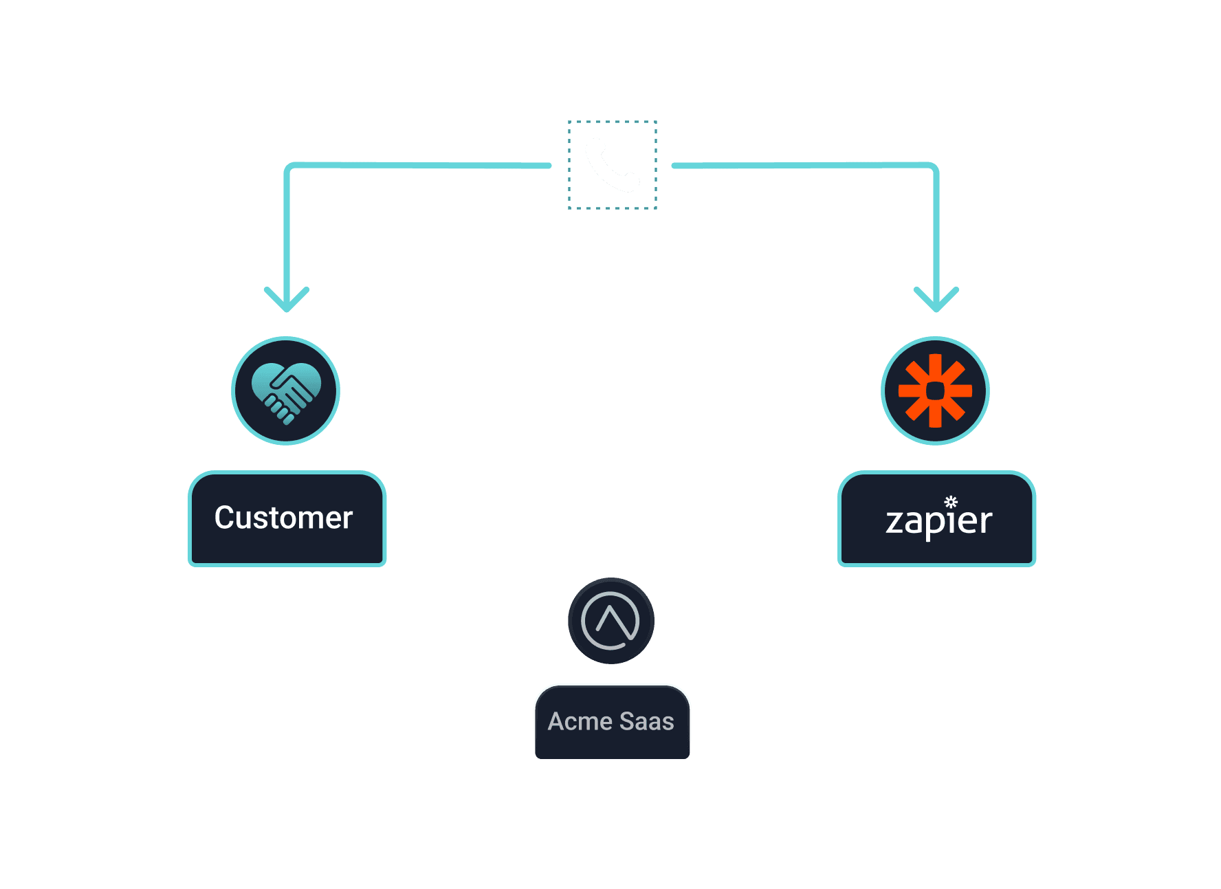 Zapier connection without Acme