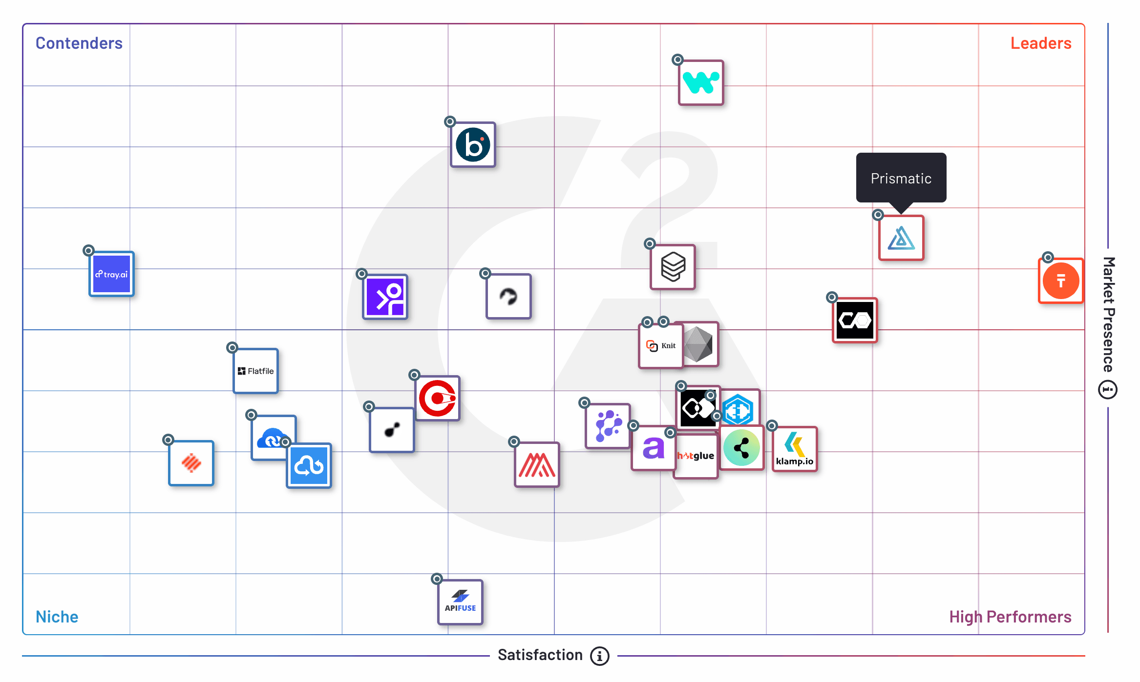 G2 grid for embedded integration platforms