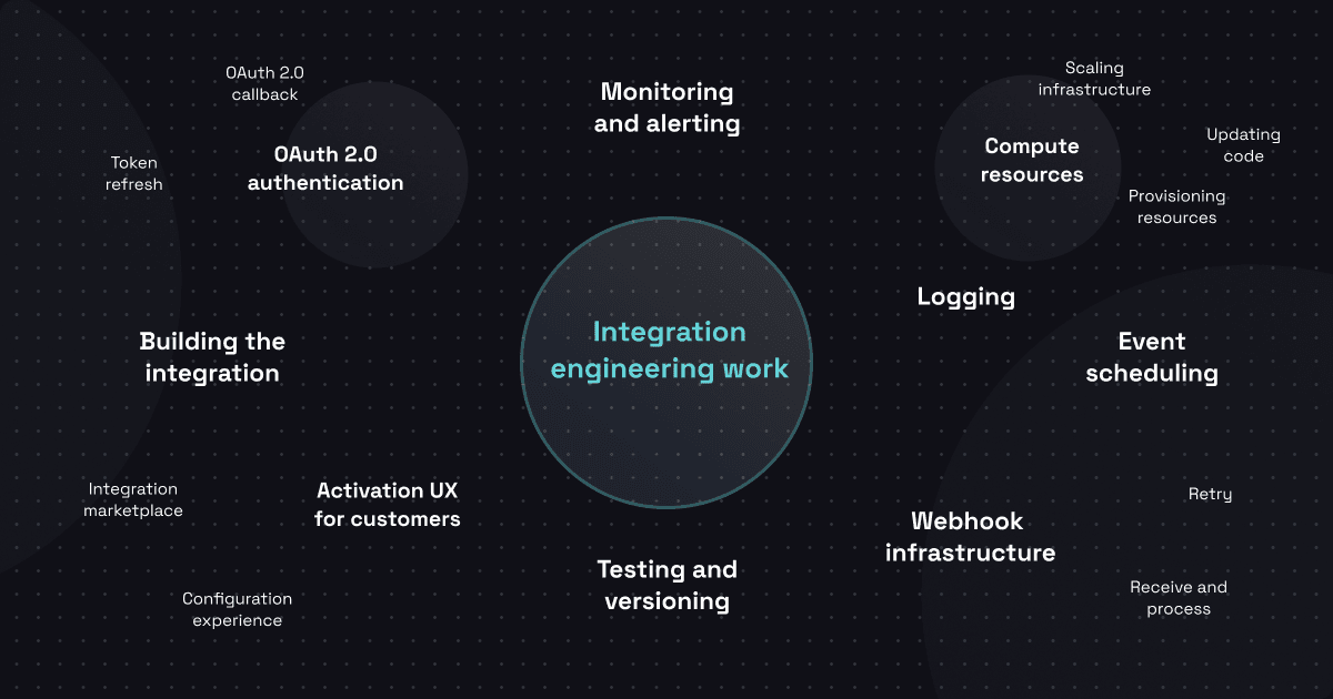 All the things that an integration requires behind the scenes