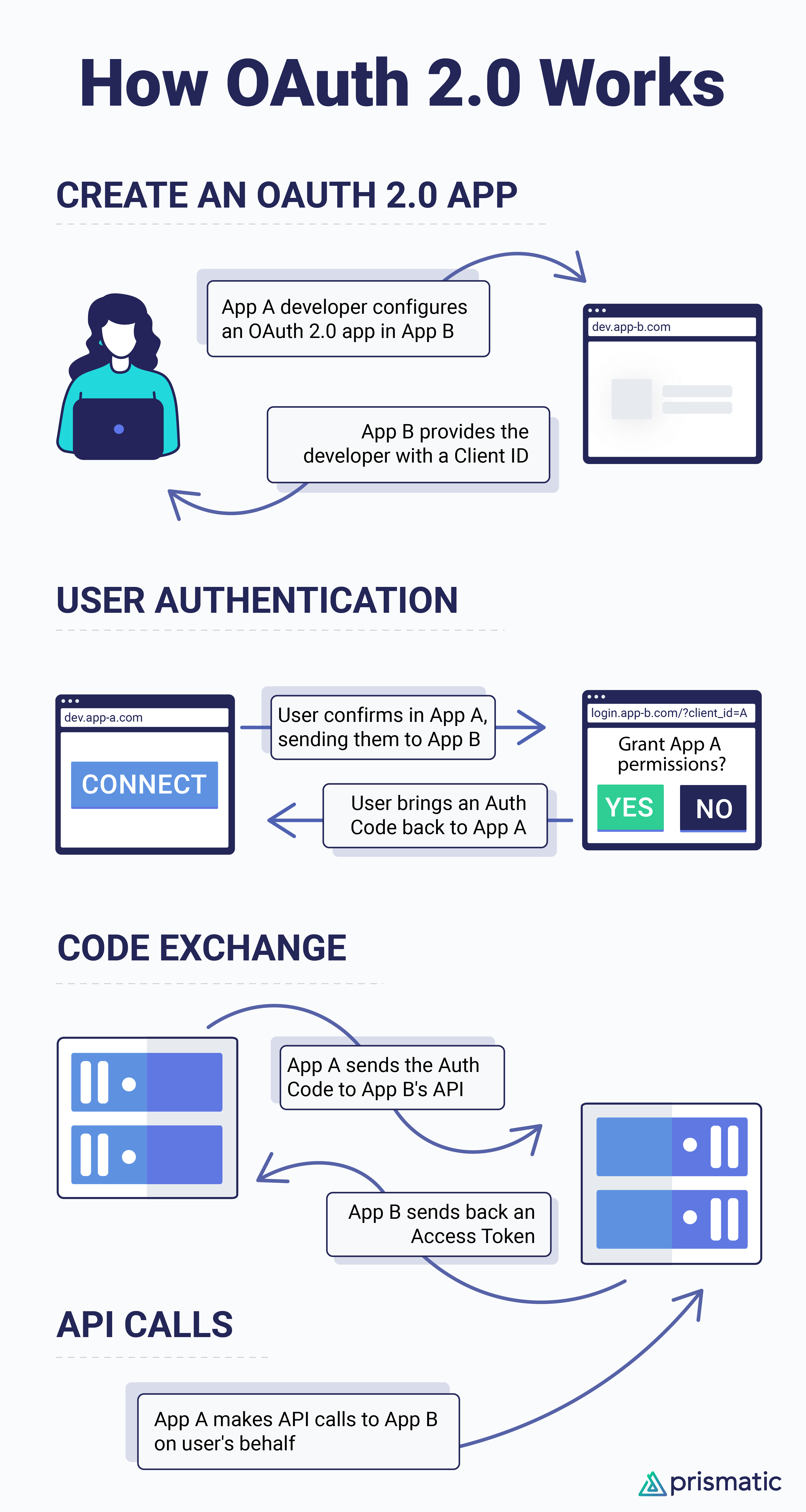 Infographic describing the OAuth 2.0 auth code flow(maxWidth: 500px)