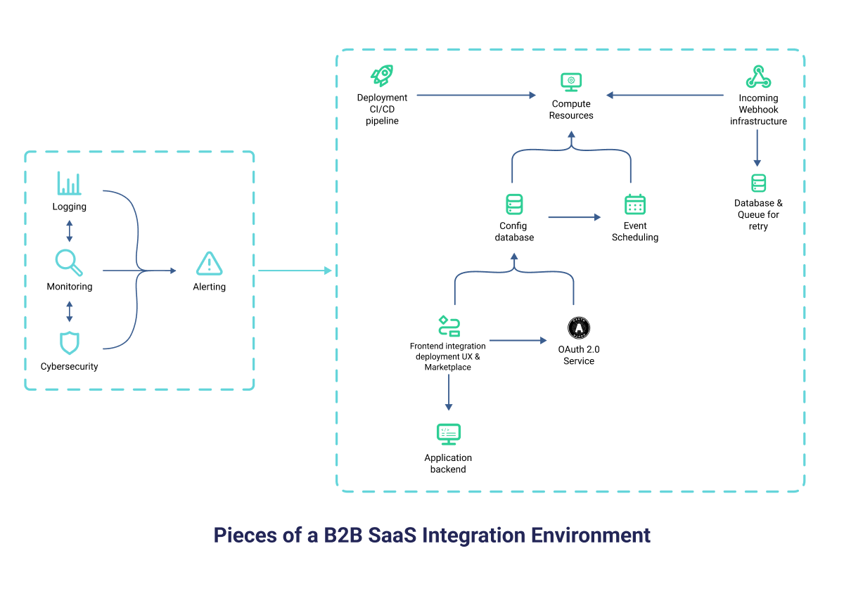 Integration infrastructure and environment in Prismatic(maxWidth: 800px)