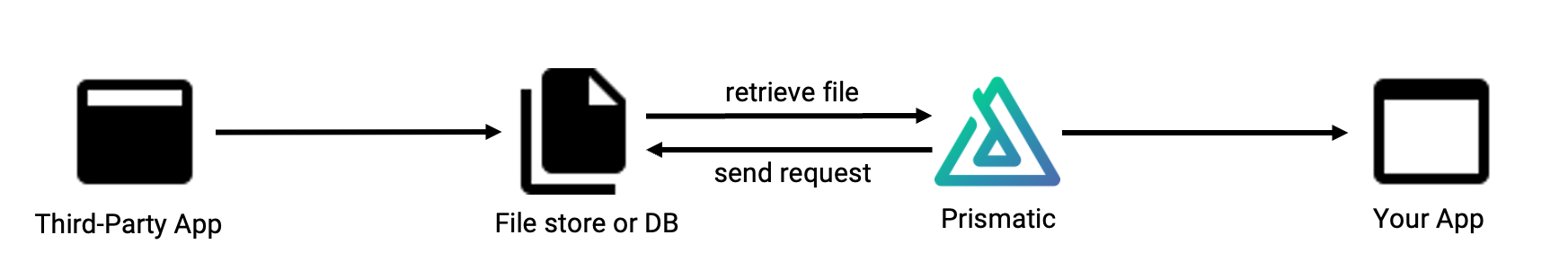 Simple diagram of one-way scheduled file import integration