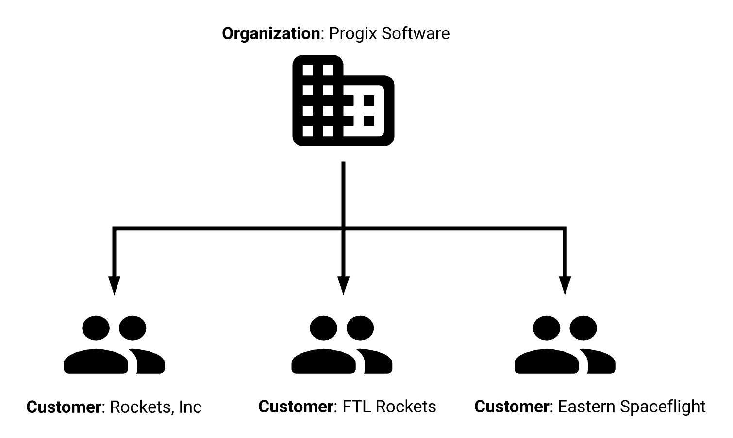 Diagram of an organization with customers