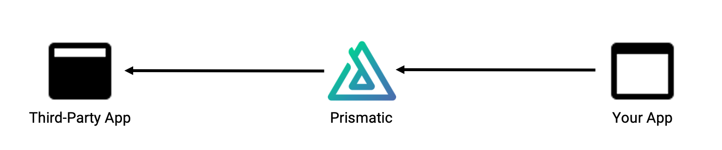 Simple diagram of one-way event-driven export integration