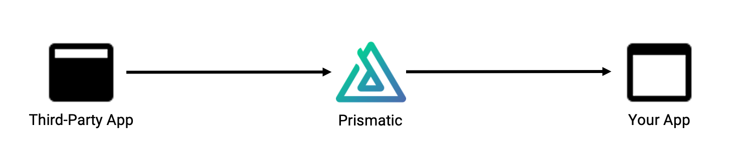 Simple diagram of one-way event-driven import integration