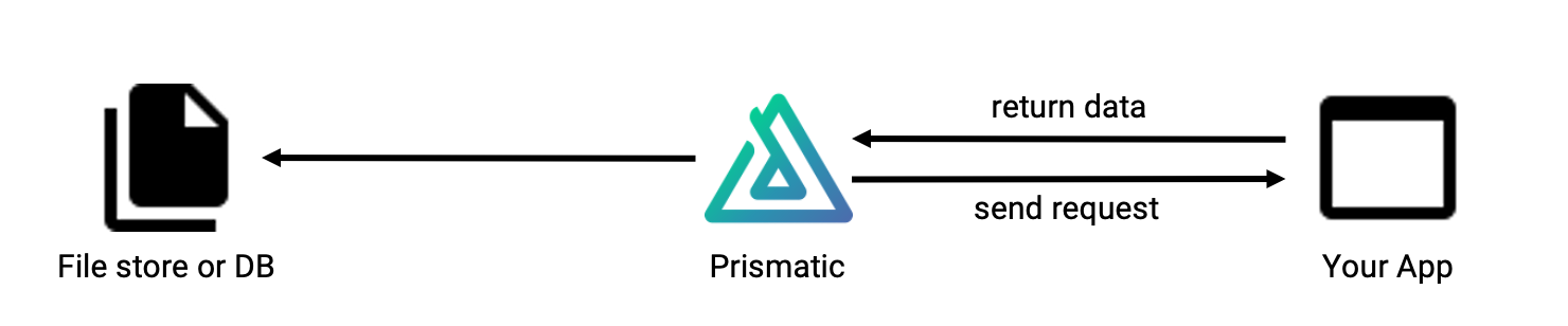 Simple diagram of one-way scheduled file export integration