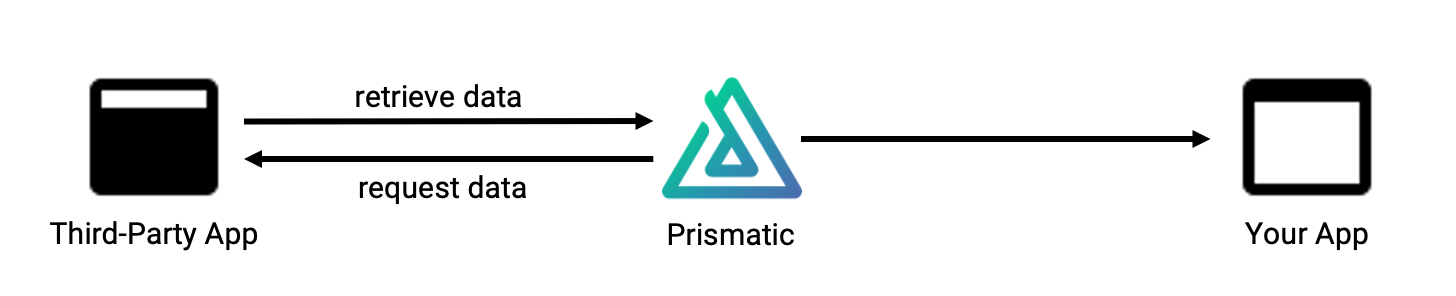 Simple diagram of one-way scheduled export integration