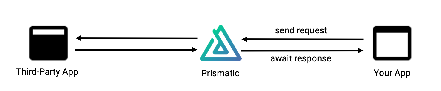 Simple diagram of one-way synchronous import integration