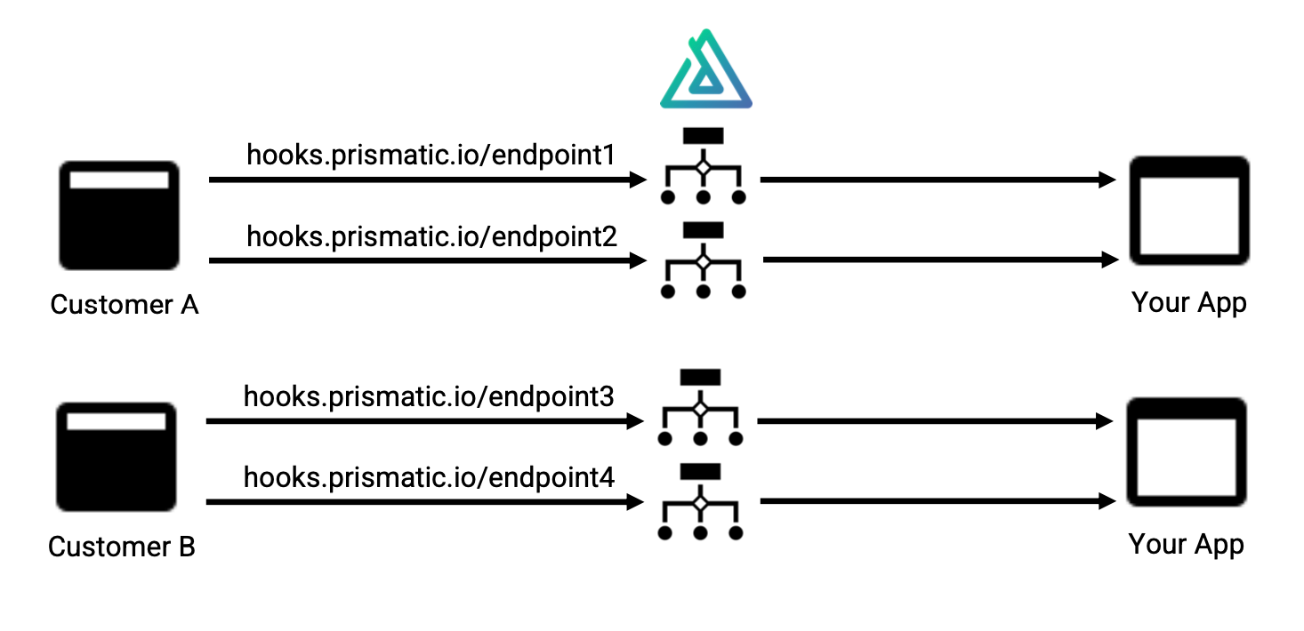 Diagram of flow-specific endpoints