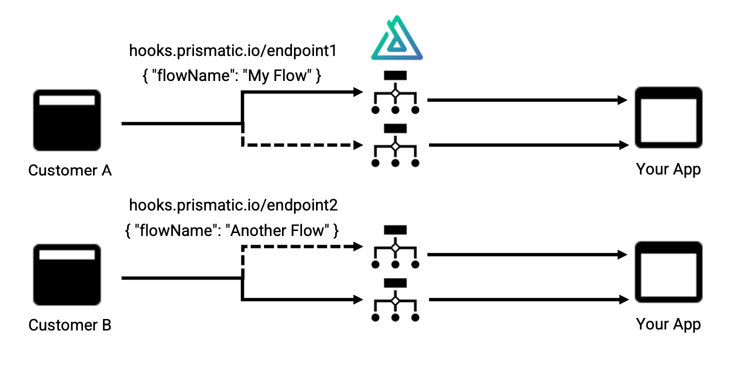 Diagram of instance-specific endpoints