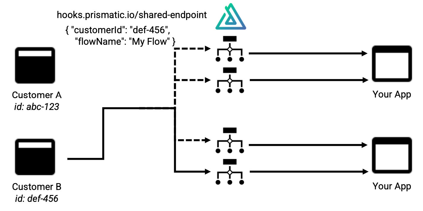Diagram of shared endpoints