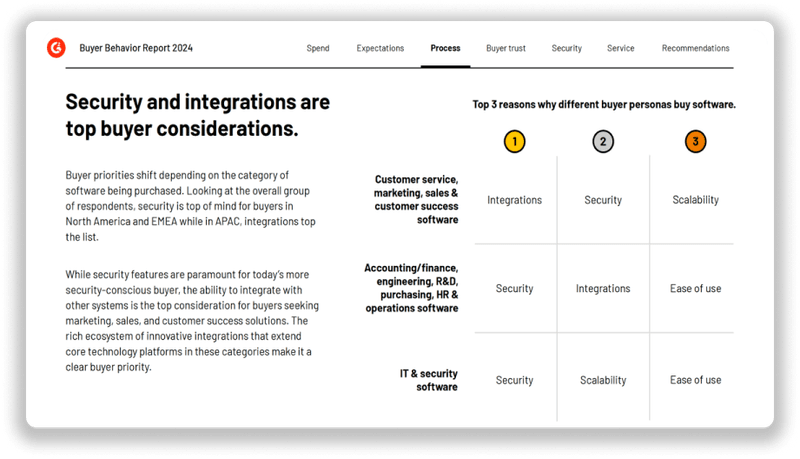 G2 report showing top buyer considerations