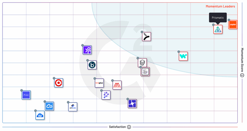 G2 Summer Momentum Grid for Embedded Integration Platforms 