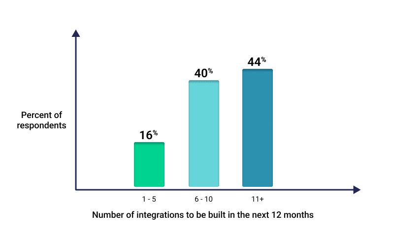 Chart showing who is building integrations