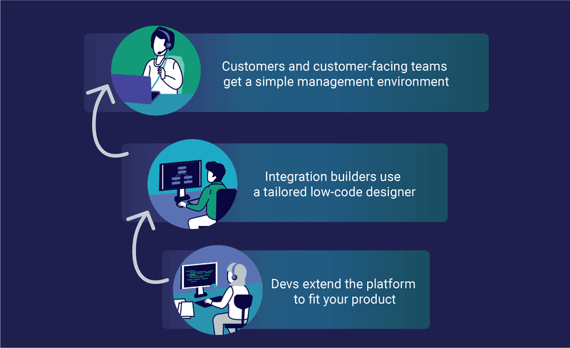 Illustration showing a B2B software company's engineering and customer teams using an embedded integration platform
