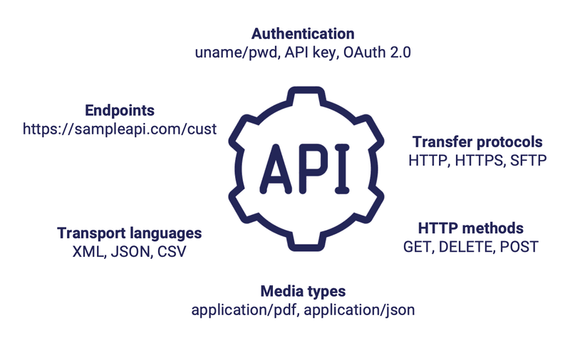 Diagram of things defined by an API