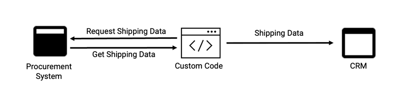 Custom Code Integration Example