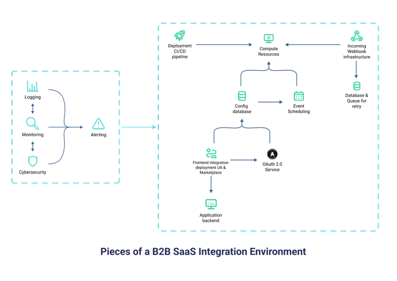 Integration overview diagram
