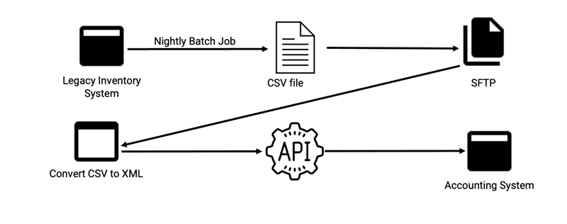 File Transfer Integration Example