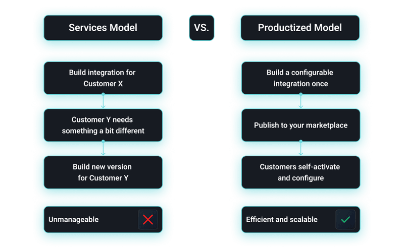 Integration model comparison