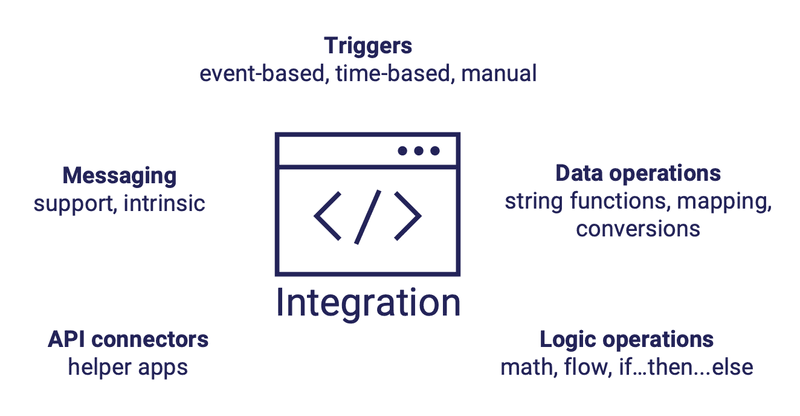 Diagram of things defined by an integration